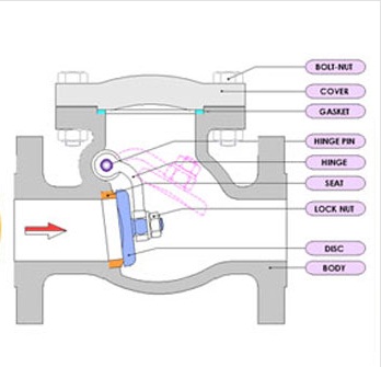 Duplex stainless steel Swing non return valve or tilting disc non return valve